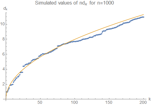 small values