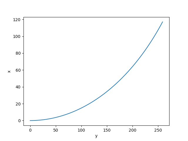 dt = 0.1, The results should look like this, but y values shouldn't exceed 30-40m, and x 2-5m 