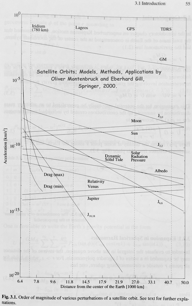 Satellite Orbits; Models, Methods, Applications, Montenbruck & Eberhard Gill