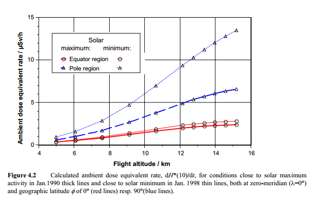 radiation dose