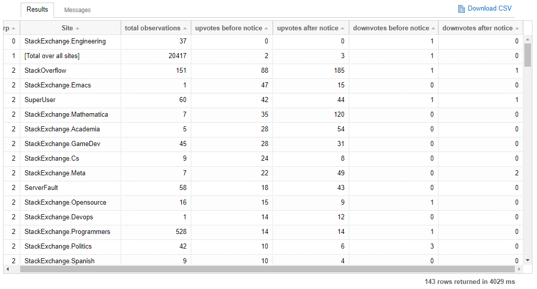 results of up and downvotes before and after a notice was added