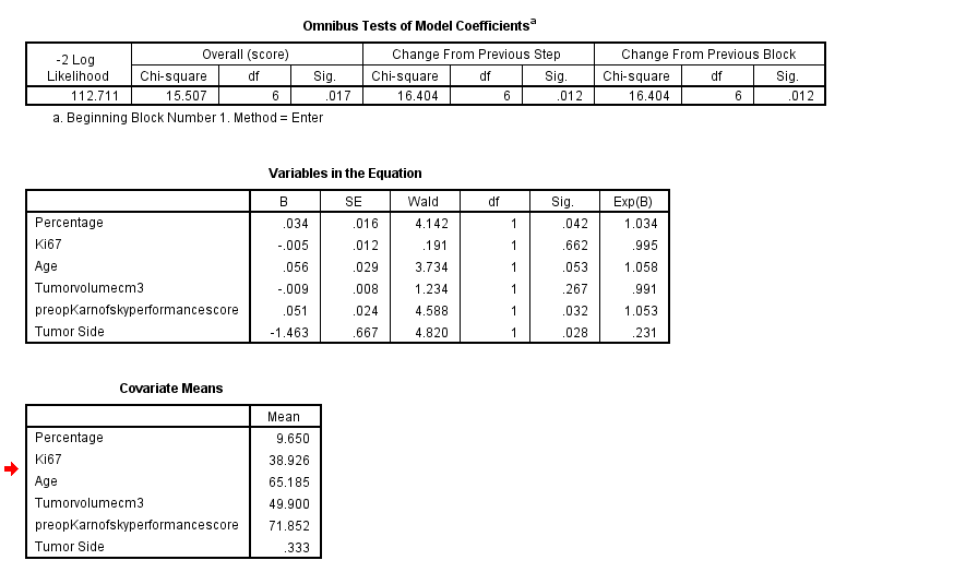 Cox Regression Test Results