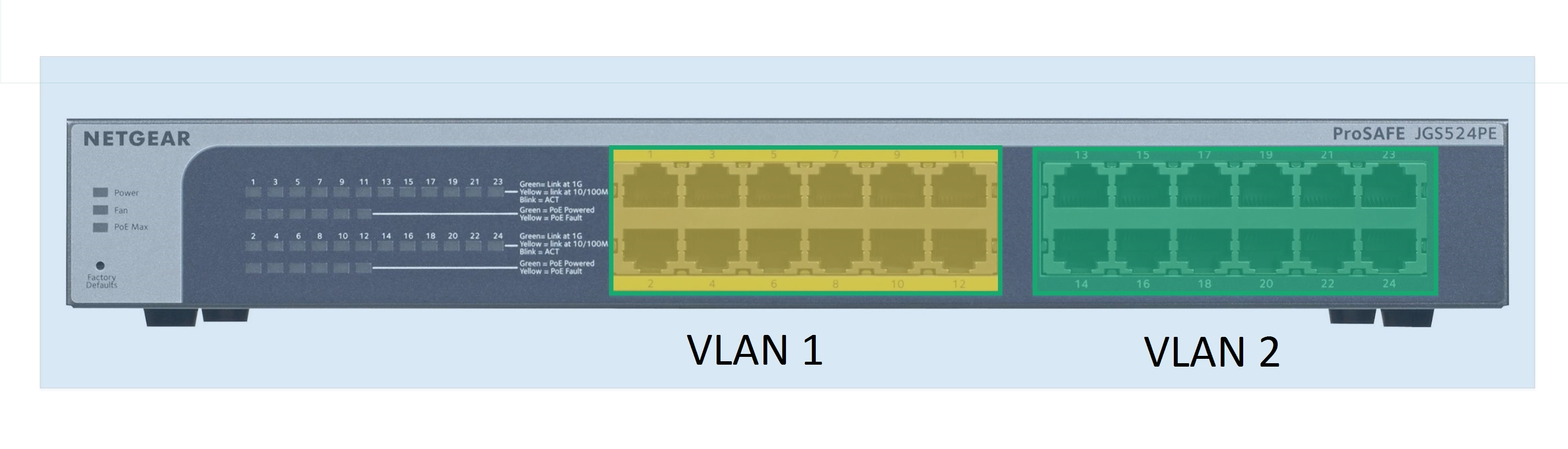 VLANs