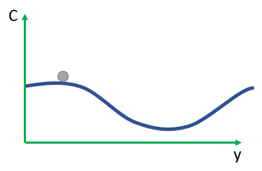 low gradient is low, but we still wish to move in that direction