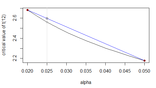 linear interpolation of critical value in t-tables