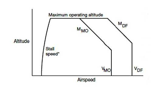 VMO and MMO on a flight envelope diagram