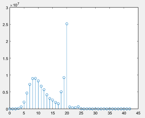 Byte length distribution