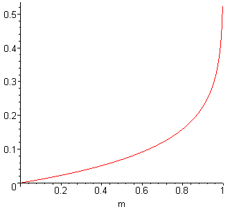 Rocket Beta as function of propellent