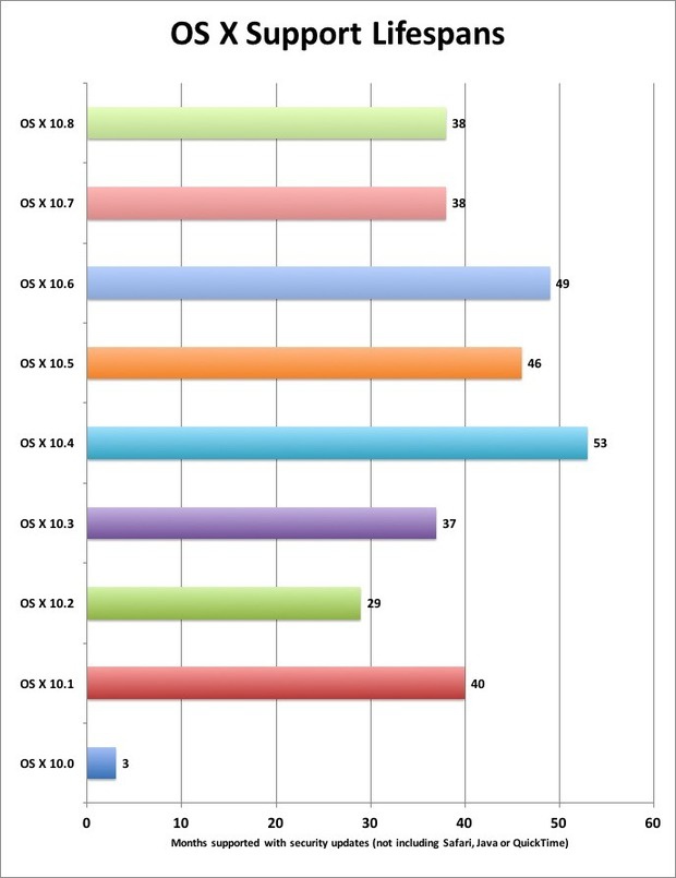 OSX support lifespans