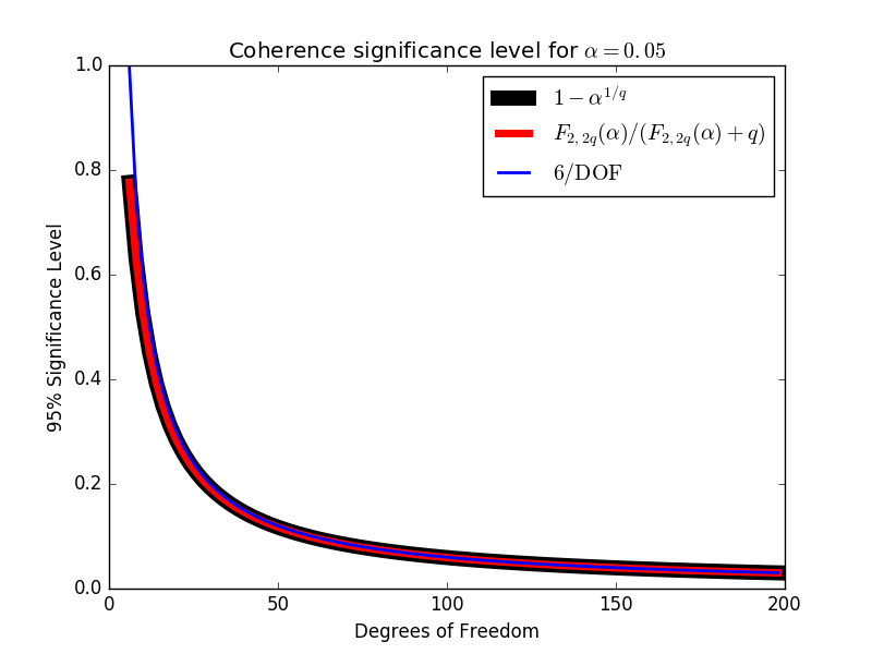 Coherence significance level for alpha = 0.05.