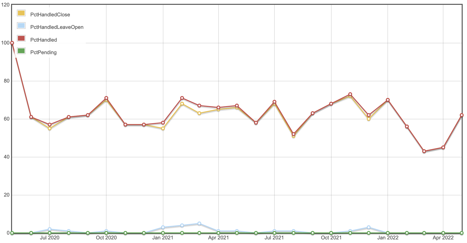 Graph showing the percentage of handled tasks, as described in the paragraph above