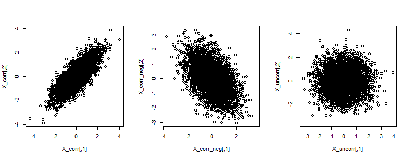 Bivariate correlations