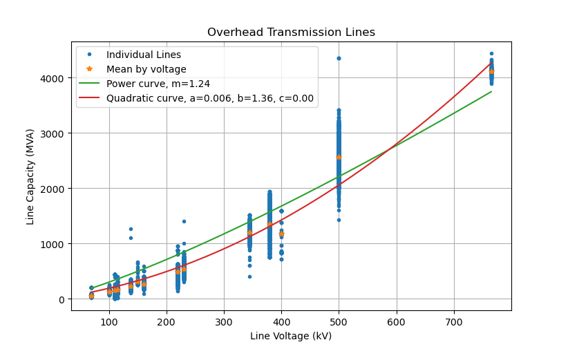 Figure of system nominal voltage vs transmission line capacity