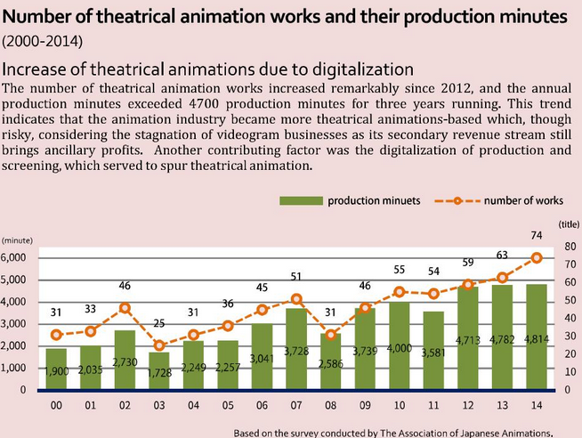 Number of theatrical animation works and their production minutes graph