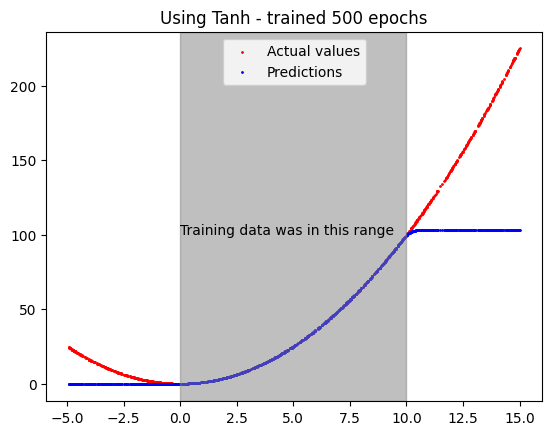 Using tanh, 500 epochs