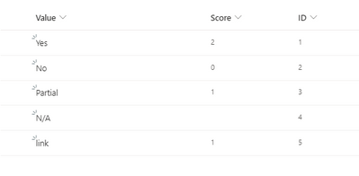 Scoring Sharepoint