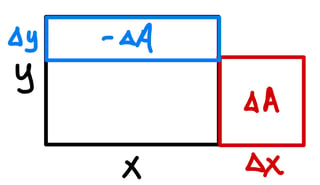 A drawing of a rectangle with length x, height y, and area A. Another rectangle drawn to the right of the original rectangle shows an increase in area delta-A and an increase in length delta-x. A rectangle drawn on the original rectangle shows a decrease in area minus delta-A and a decrease in height delta-y.