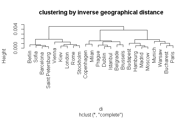 clustering by inverse geographical distance