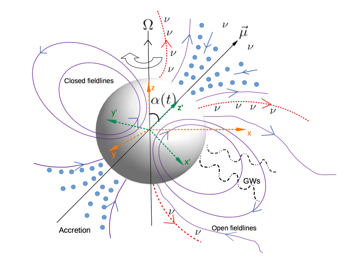 Figure 1. Pictorial description of the millisecond magnetar