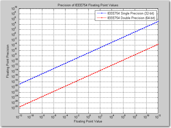 precision changes