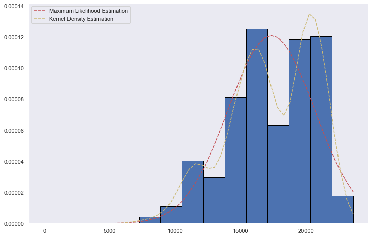 The Distribution with KDE and MLE Estimators