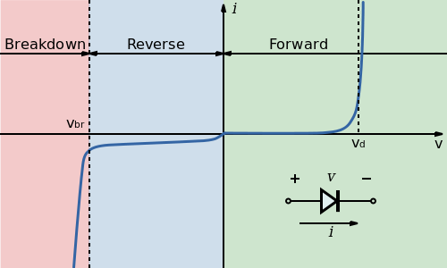 I-V Diagram for a diode