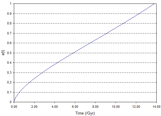 Scale factor