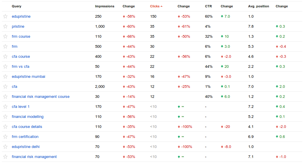 Table for two days for Search Queries compared to previous period