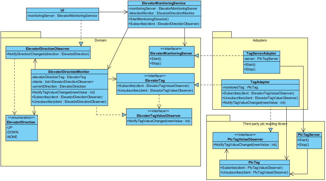 Class diagram