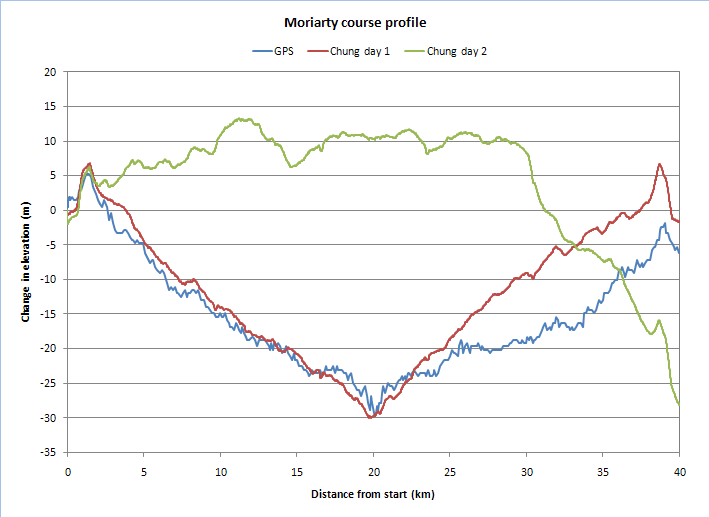 Moriarty NM time trial course elevation profiles