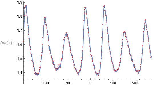 Data and fit by interpolation