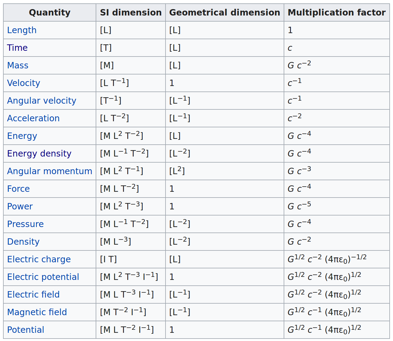 geometrical quantities