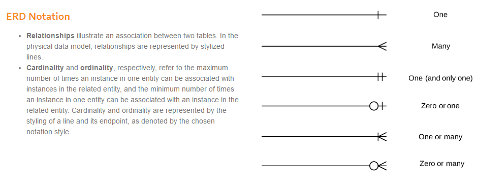 ERD Notation