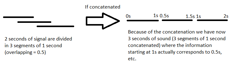 STFT concatenation