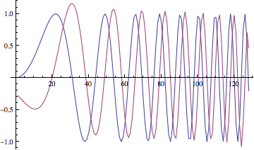 Hilbert transform of sine wave with increasing frequency