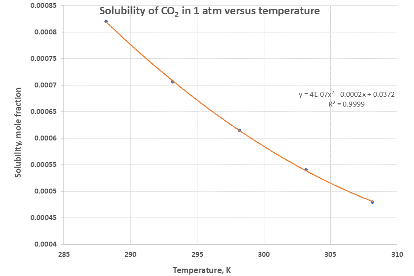 Solubility of CO2 1n 1 atm partial pressure