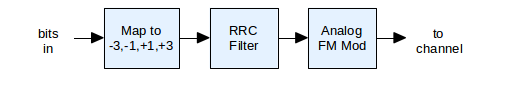 DMR Modulator block diagram