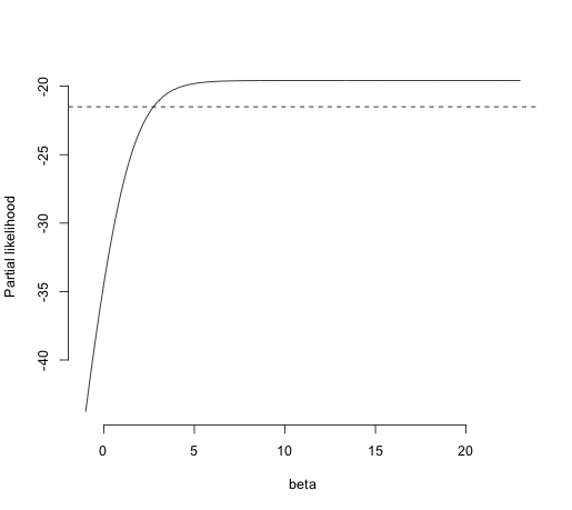 profile likelihood with no events