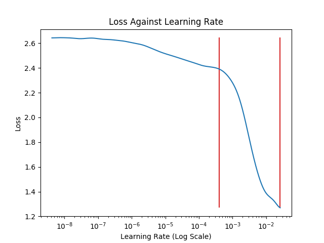 Learning Rate Finder Loss Plot