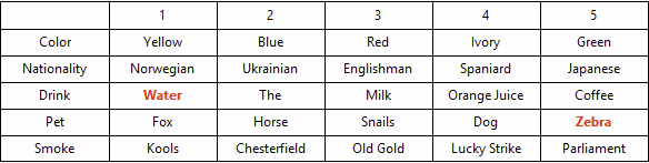 Result Table