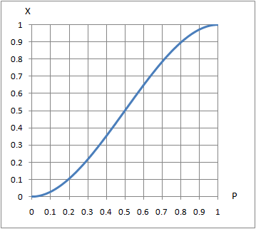 cubic solution