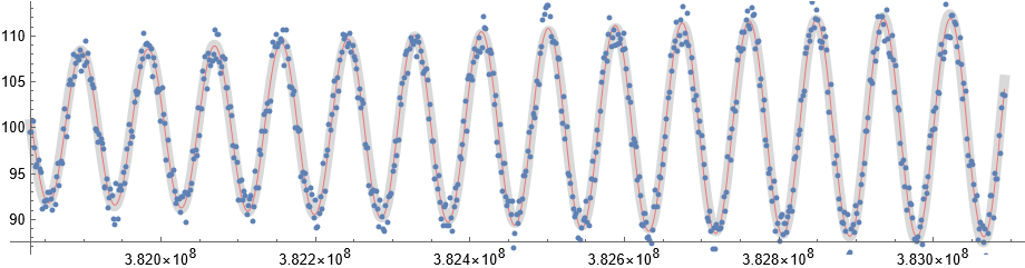 Data and fits