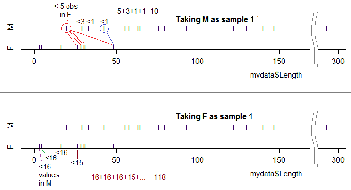 Stripcharts of the two samples, showing calculation of the two statistics