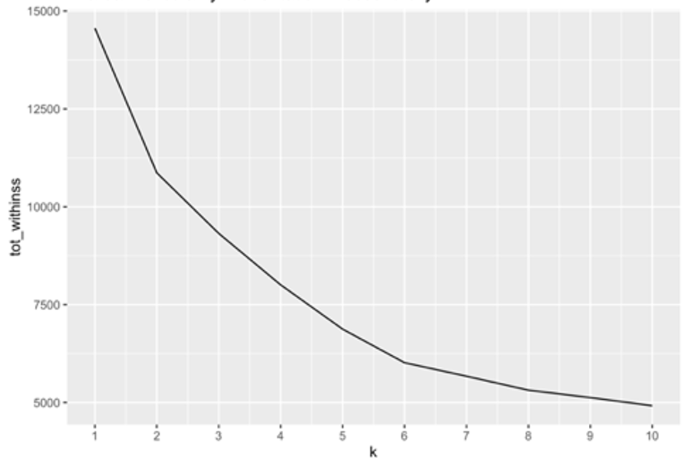 elbow plot