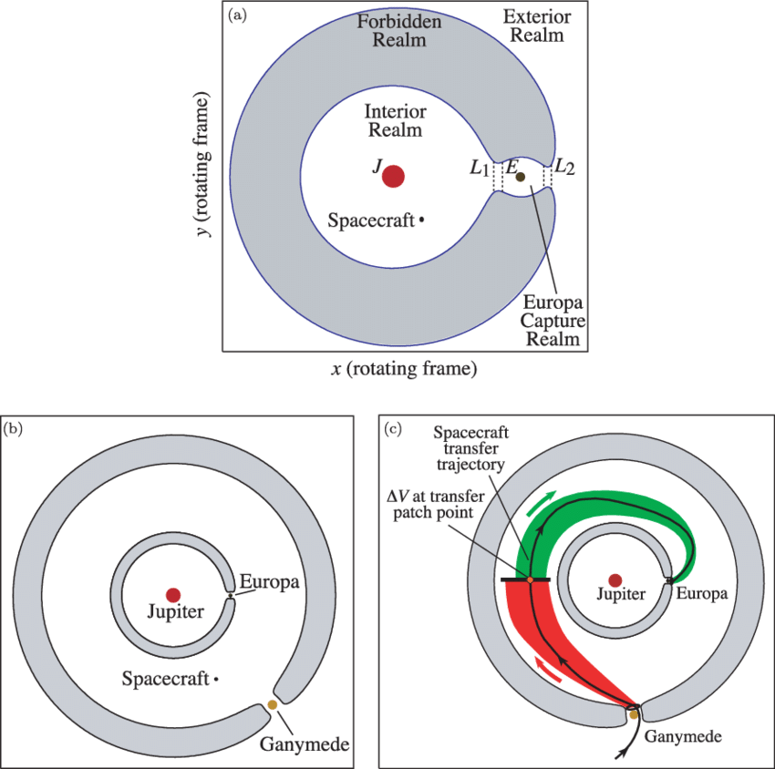 Patched 3-body dynamics in the Jovian system