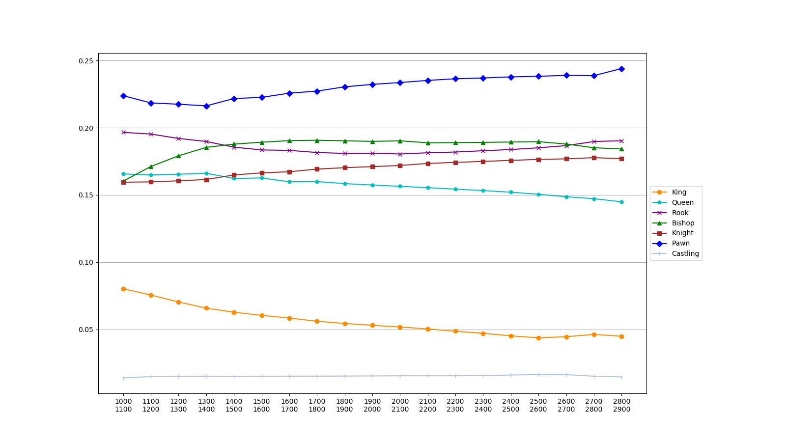 Move frequencies in the middle game by Elo rating