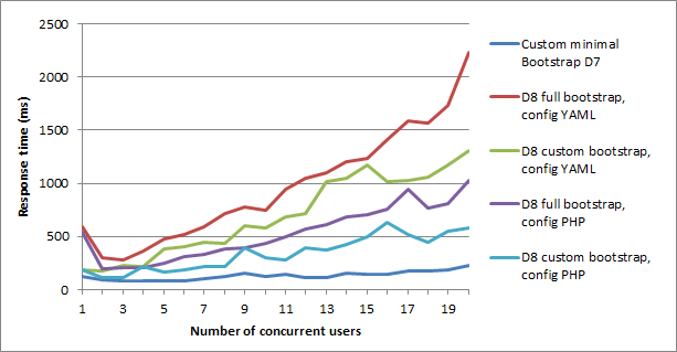 Drupal response time