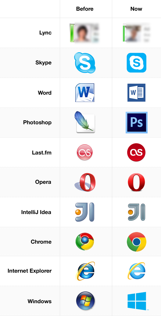 Examples of icons that have changed from a glossy look to a flatter one, including Lync, Skype, Photoshop, Last.fm, Chrome and others