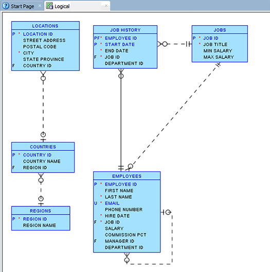 Entity relationship diagram