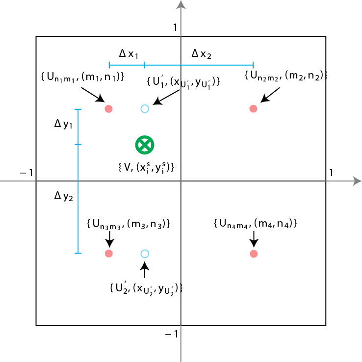 Bilinear Interpolation